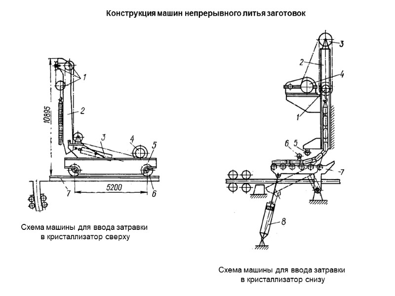 Конструкция машин непрерывного литья заготовок  Схема машины для ввода затравки  в кристаллизатор
